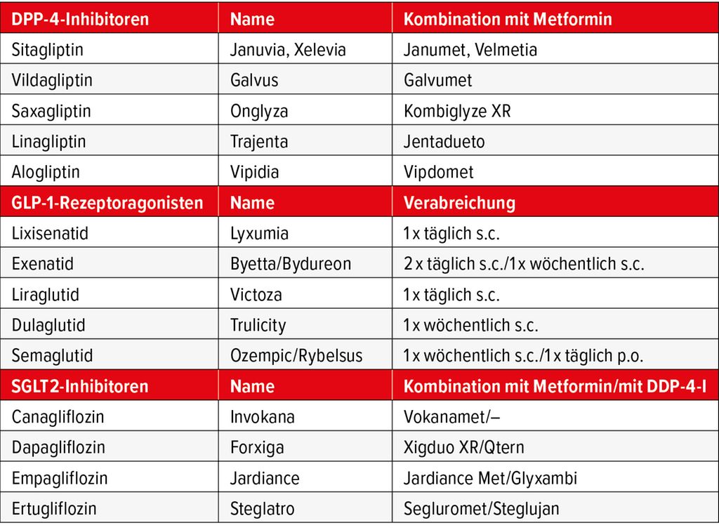 Antidiabetika in Klassen denken Diabetologie & Endokrinologie